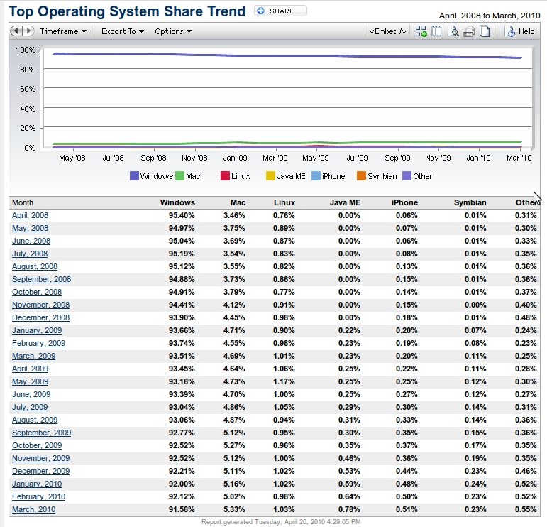 OS market share