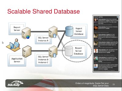Scalable Shared Database