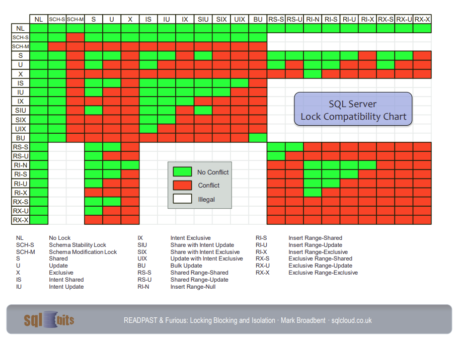 Lock compatibility matrix v1
