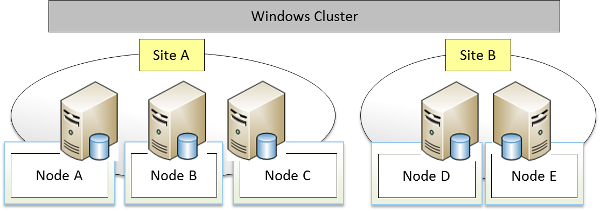 Windows Cluster