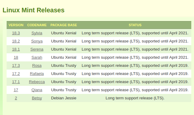Linux Mint Releases